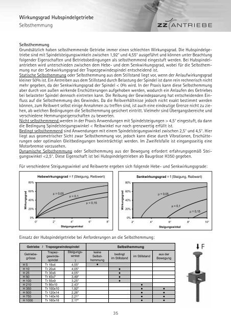 Hubspindelgetriebe - ZZ-Antriebe GmbH