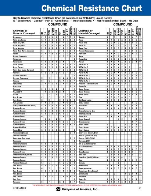 Rubber Hose Chemical Resistance Chart