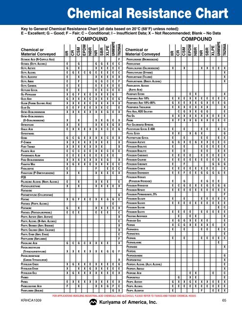 Hose Chemical Resistance Chart