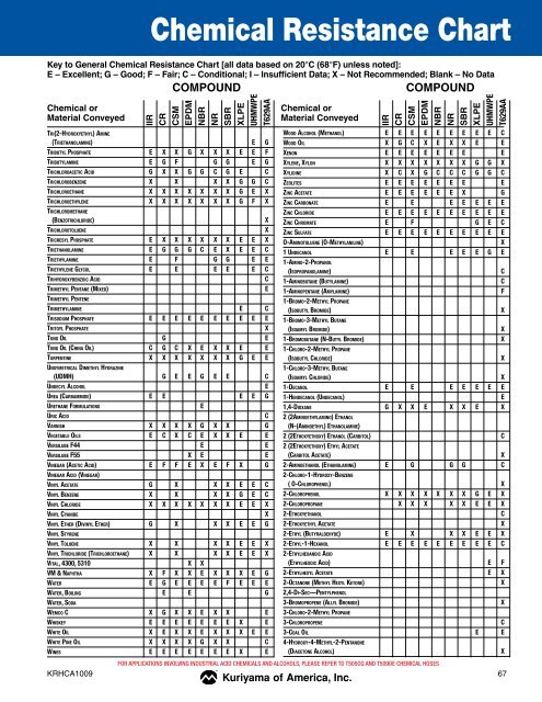 Rubber Hose Chemical Resistance Chart