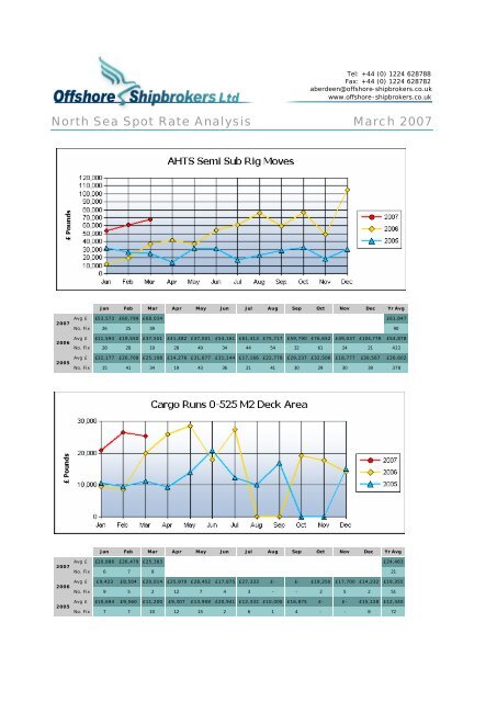 March 2007 North Sea Market Report - Offshore Shipbrokers