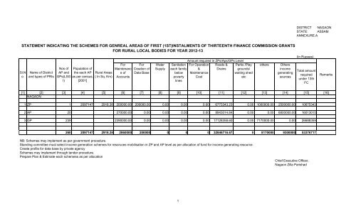 Nagaon - State Finance Commission :: Assam