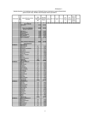 Karimganj - State Finance Commission :: Assam