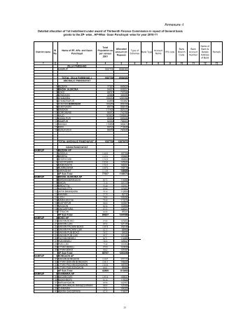 Kamrup - State Finance Commission :: Assam