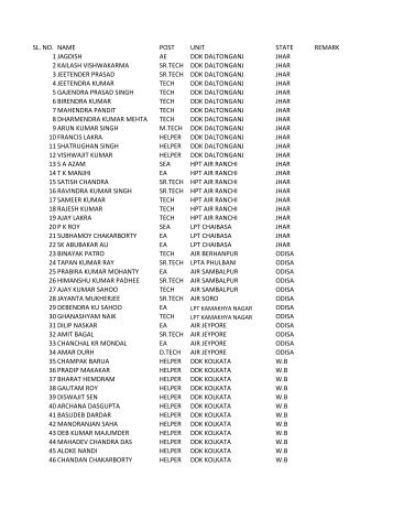 sl. no. name post unit state remark 1 jagdish ae ddk ... - Adtea