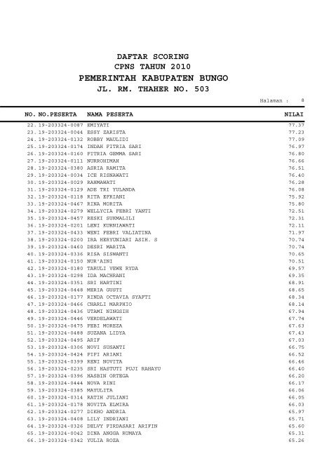 Daftar Scoring CPNS 2010 Kab. Bungo