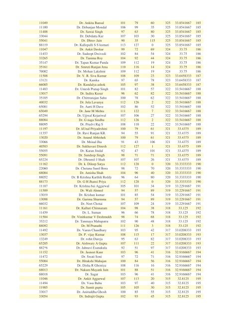 FTS 189 ALL INDIA RANKS