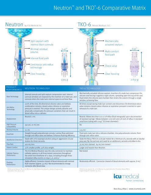 Neutron™ and TKO® 6 Comparison - ICU Medical, Inc.