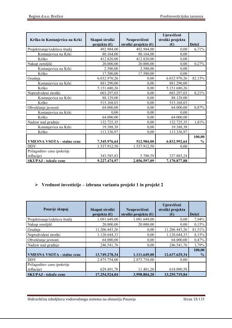 Hidravlična izboljšava vodovodnega sistema na ... - Občina Krško