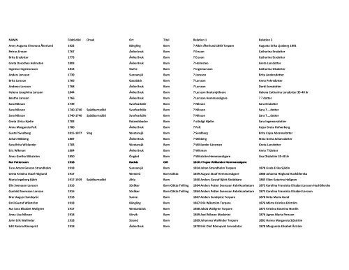 NAMN FÃ¶dd-dÃ¶d Orsak Ort Titel Relation 1 Relation 2 Anny Augusta ...