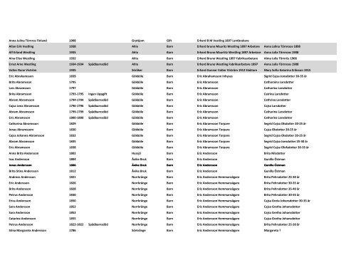NAMN FÃ¶dd-dÃ¶d Orsak Ort Titel Relation 1 Relation 2 Anny Augusta ...