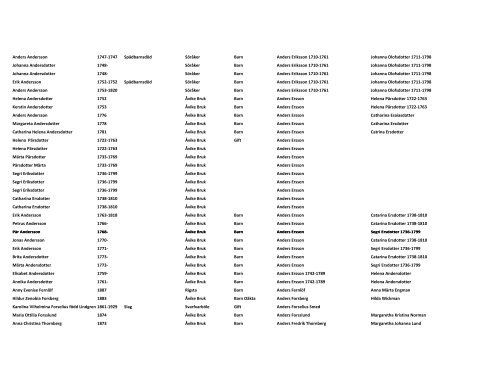 NAMN FÃ¶dd-dÃ¶d Orsak Ort Titel Relation 1 Relation 2 Anny Augusta ...