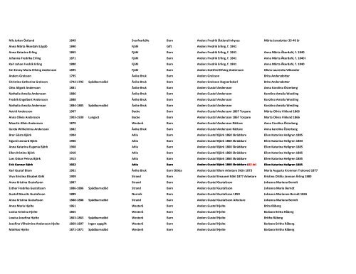 NAMN FÃ¶dd-dÃ¶d Orsak Ort Titel Relation 1 Relation 2 Anny Augusta ...