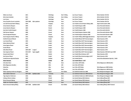 NAMN FÃ¶dd-dÃ¶d Orsak Ort Titel Relation 1 Relation 2 Anny Augusta ...