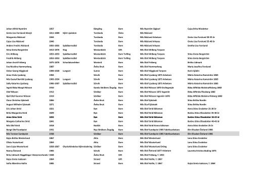 NAMN FÃ¶dd-dÃ¶d Orsak Ort Titel Relation 1 Relation 2 Anny Augusta ...