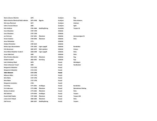 NAMN FÃ¶dd-dÃ¶d Orsak Ort Titel Relation 1 Relation 2 Anny Augusta ...