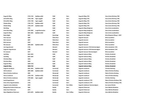 NAMN FÃ¶dd-dÃ¶d Orsak Ort Titel Relation 1 Relation 2 Anny Augusta ...
