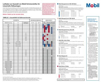 Leitfaden zur Auswahl von Mobil Schmierstoffen für industrielle ...