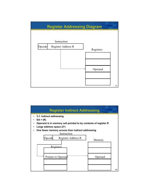 Register Addressing Diagr