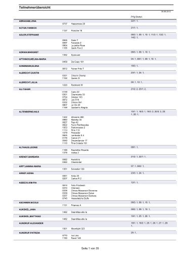 Teilnehmerübersicht - ZRFV Dortmund-Brechten