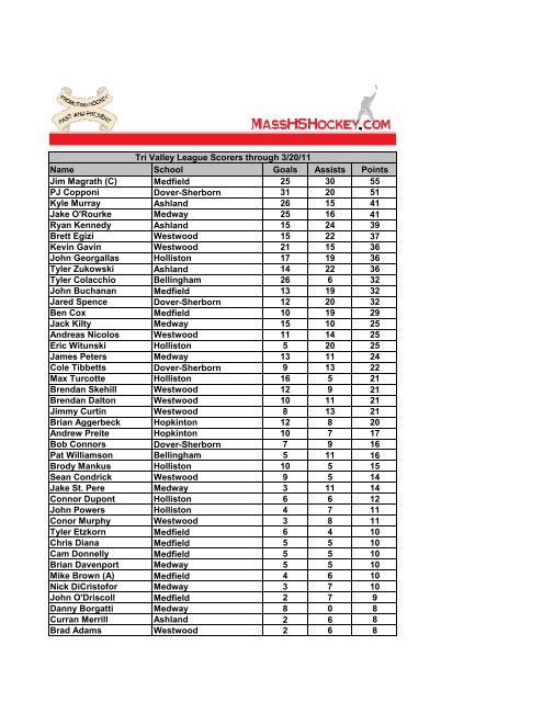 league scoring stats - MassHSHockey.com