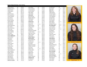 BC Women All- Time  Scoring - Boston College