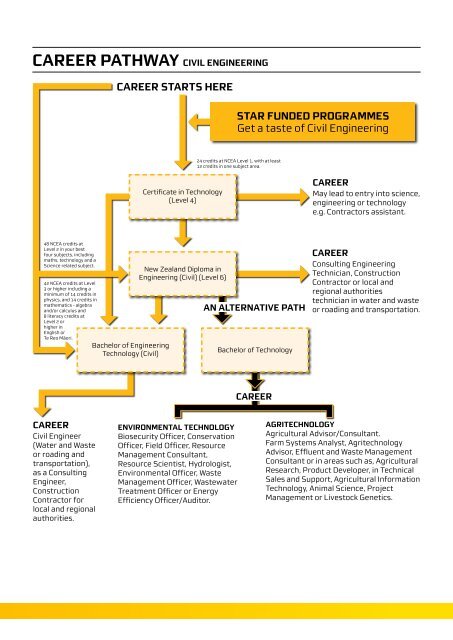 Civil engineering career path deals
