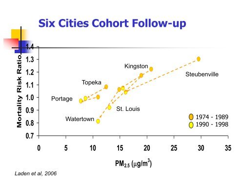 Particulate Matter 2.5