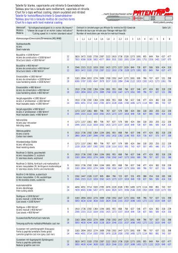 Tabelle fÃ¼r blanke, vaporisierte und nitrierte S-Gewindebohrer ...