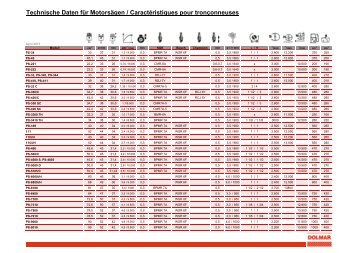 Technische Daten für Motorsägen von DOLMAR