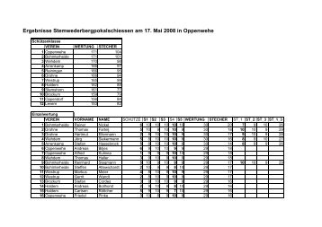 Ergebnisse Stemwederbergpokalschiessen am 17. Mai 2008 in ...