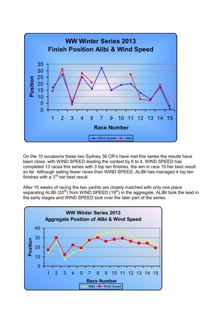 No Alibi needed for Wind Speed - Sandringham Yacht Club