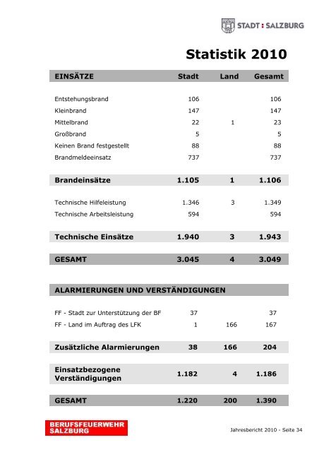 Jahresbericht 2010 - eBook - Berufsfeuerwehr Salzburg