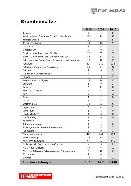 Jahresbericht 2010 - eBook - Berufsfeuerwehr Salzburg