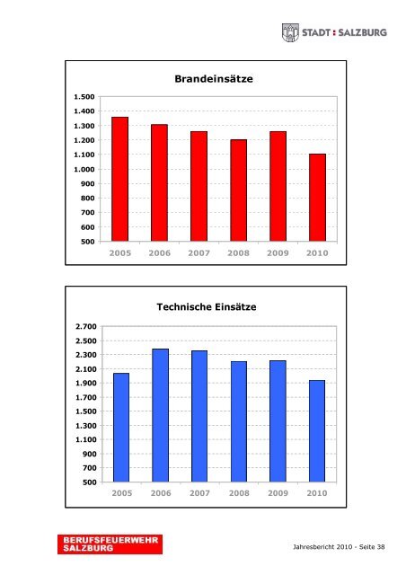 Jahresbericht 2010 - eBook - Berufsfeuerwehr Salzburg