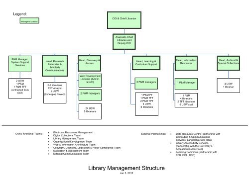 University Of Delaware Organizational Chart