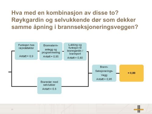 PÃ¥litelighet av ulike brannsikringstiltak - Bygg uten grenser