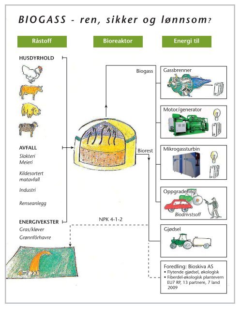 Biogass-presentasjon Svein Lilleengen (3.5 MB) - Bygg uten grenser