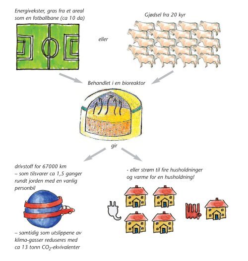 Biogass-presentasjon Svein Lilleengen (3.5 MB) - Bygg uten grenser