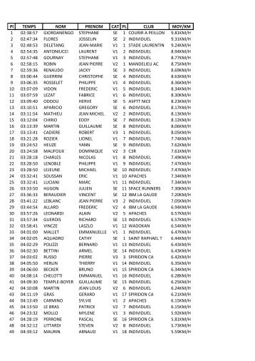 Pl TEMPS NOM PRENOM CAT PL CLUB MOY/KM 1 02:38:57 ...