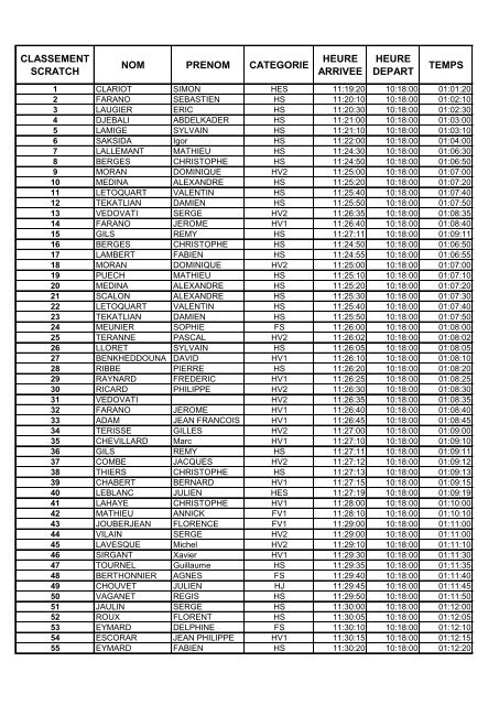 classement scratch nom prenom categorie heure arrivee heure ...