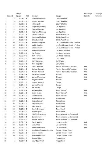 RÃ©sultats Ã©quipes - JSD Course sur route