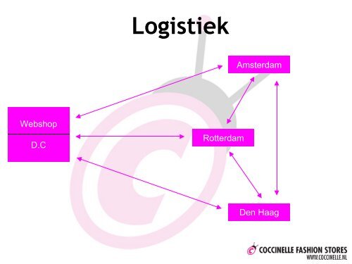 RFID presentatie Coccinelle â Marc Bakker - vLm