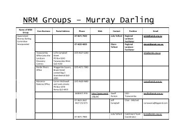 NRM Groups â Murray Darling