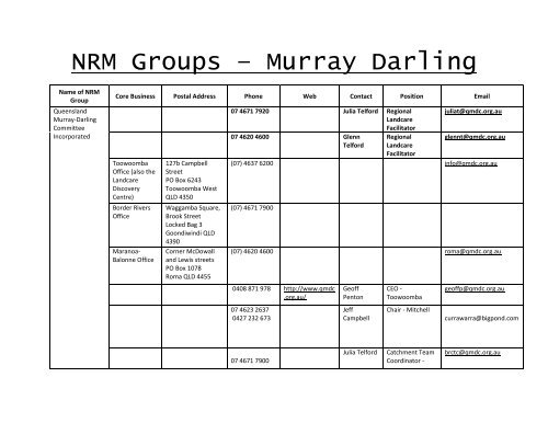 NRM Groups â Murray Darling
