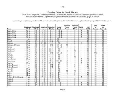 Vegetable Planting Guide for North Florida - Leon County Extension