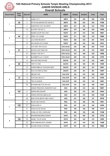 JUNIOR OVERALL Girls - Orchid Bowl