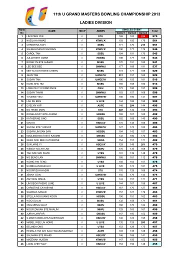 11th U GRAND MASTERS BOWLING ... - Orchid Bowl