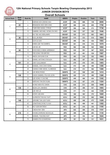 JUNIOR OVERALL Boys - Orchid Bowl