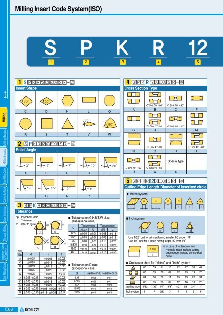 Milling Inserts - korloy